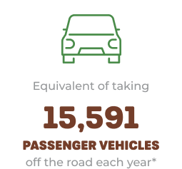 Equivalent of taking 15,591 passenger vehicles off the road each year