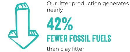 Our litter production generates nearly 42% fewer fossil fuels than clay litter