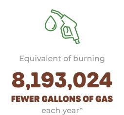 Equivalent of burning 8,193,024 fewer gallons of gas each year